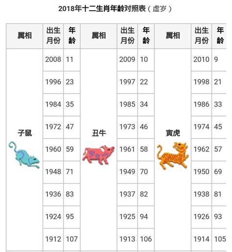 12生肖年龄|十二生肖年龄顺序表 年龄属相对照表